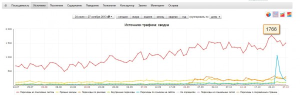 График трафика сайта до редизайна