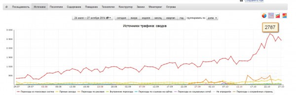 График трафика сайта после редизайна