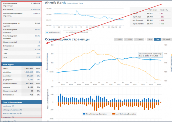 Данные Ahrefs Rank