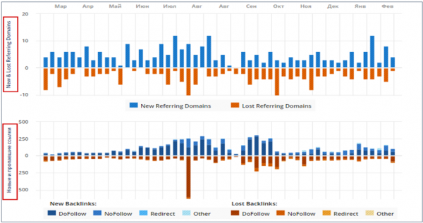 Динамика новых и пропавших ссылок и доменов в Ahrefs