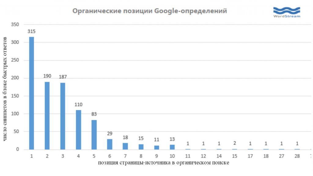 Органические позиции Google-определений