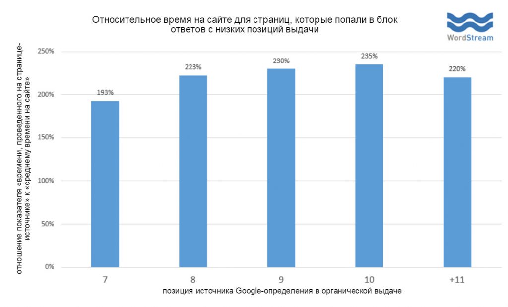 Относительное время на сайте для страниц, попавших в блок ответов Google