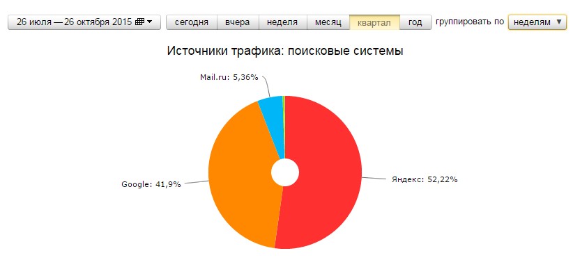 v-google-traffic-nije-yandex-10