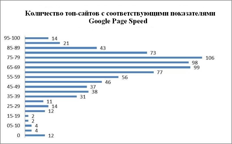 pagespeed3