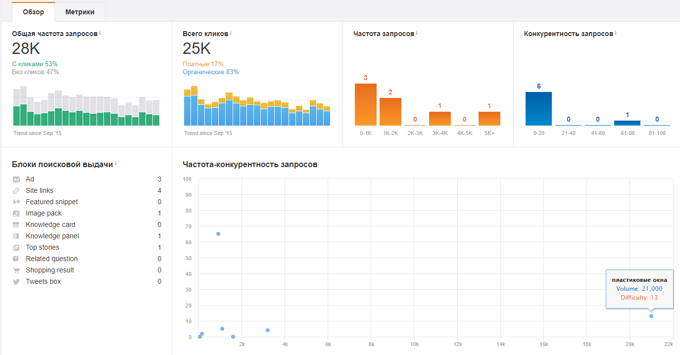 Как узнать частоту запроса через Ahrefs - 2