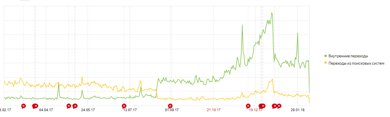 Переход с поискового трафика во внутренние переходы