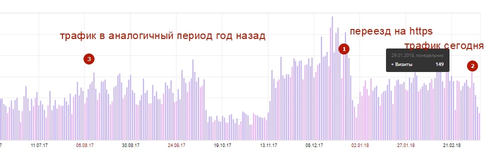 Трафик и https